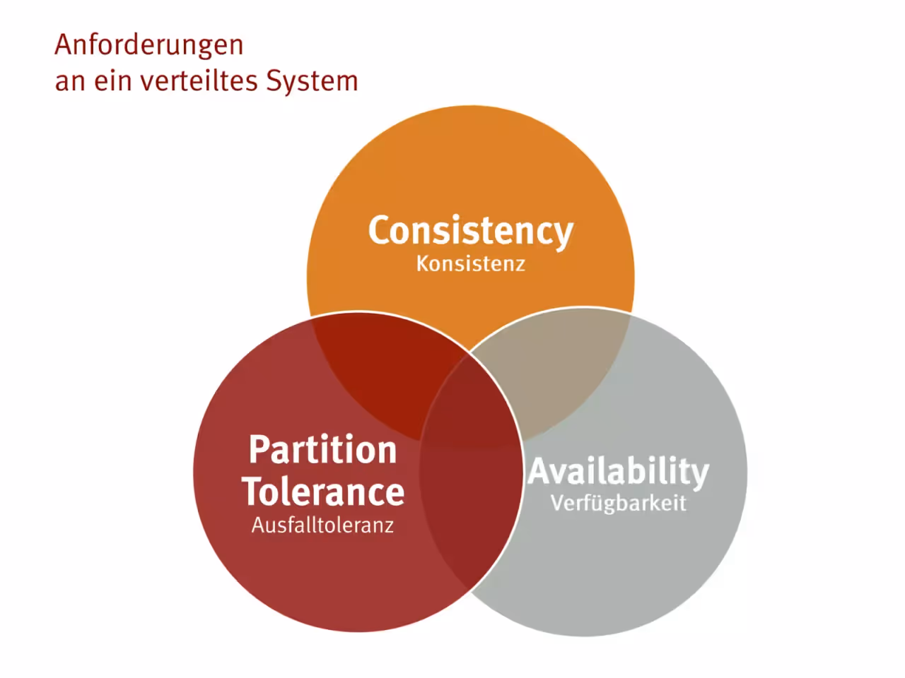 Präsentation, Folie 7 von 128